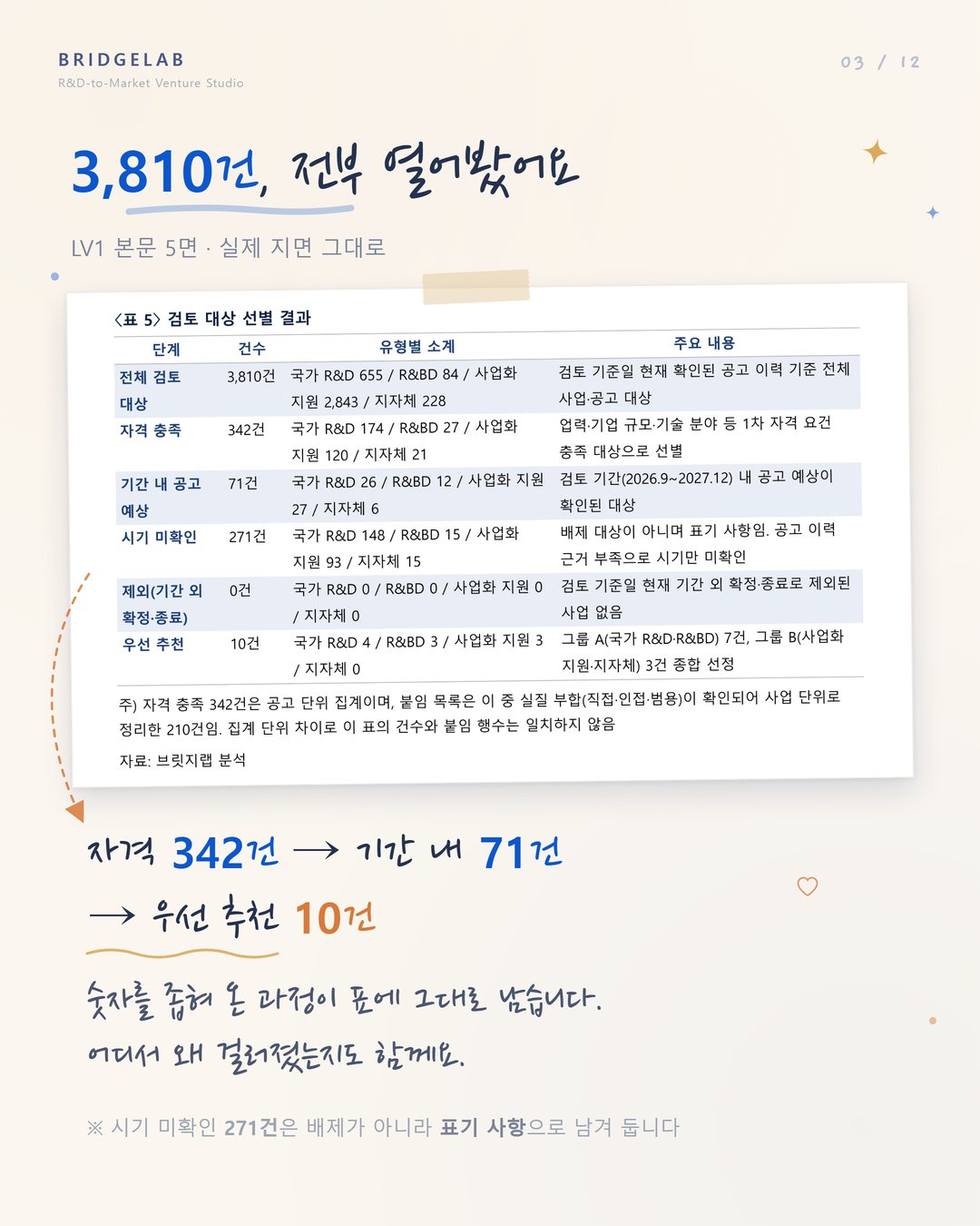 카드 3 — LV1 본문 5면: 검토한 사업을 어떤 기준으로 좁혀 왔는지, 그 과정을 표에 그대로 남깁니다