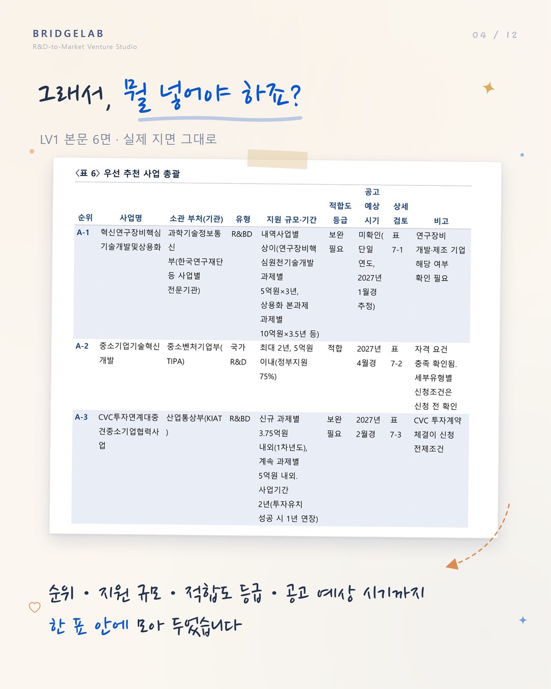 카드 4 — LV1 본문 6면: 순위와 지원 규모, 적합도 등급, 공고 예상 시기를 한 표 안에 정리합니다