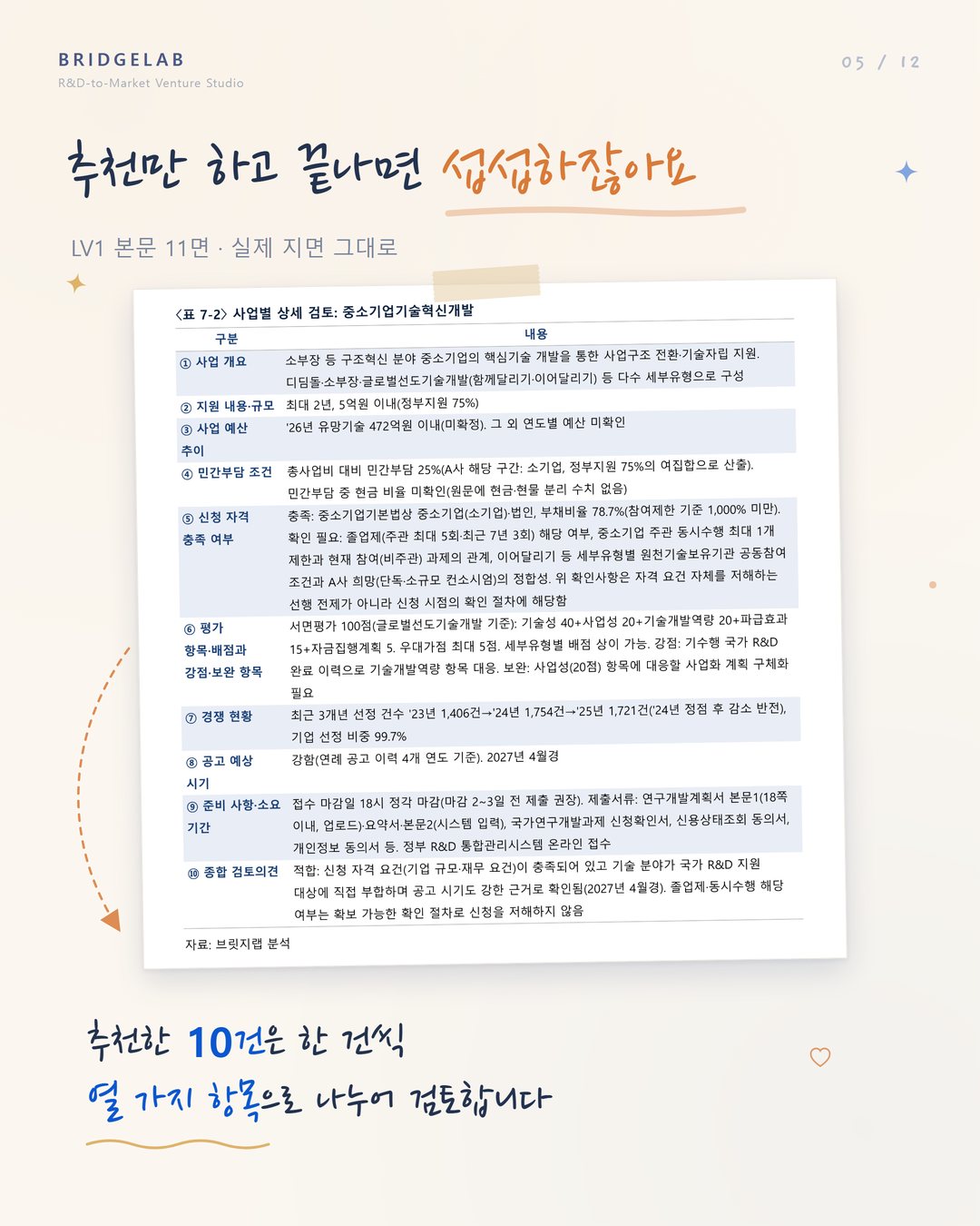 카드 5 — LV1 본문 11면: 우선 추천 사업은 한 건씩 열 가지 항목으로 펼쳐 검토합니다