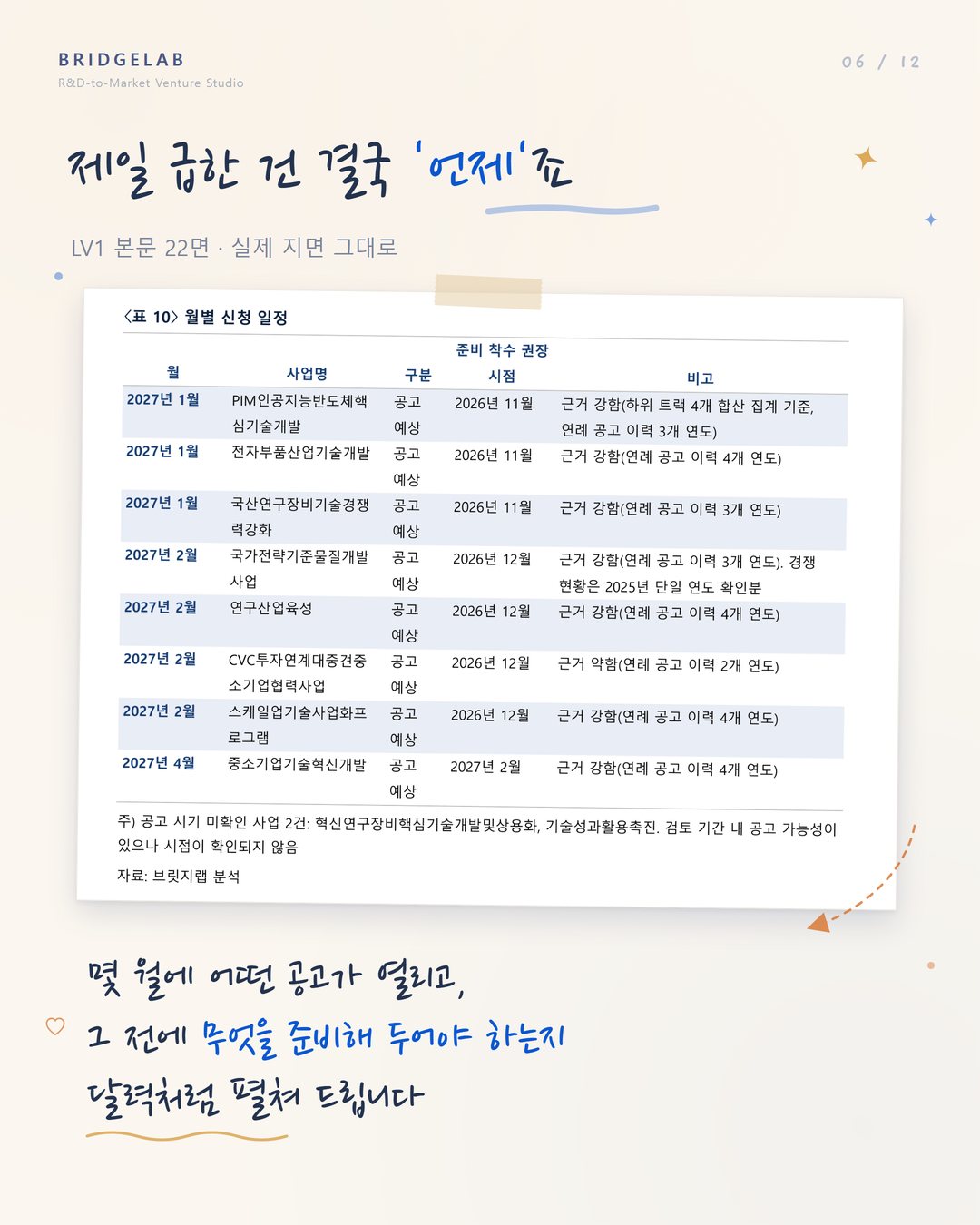 카드 6 — LV1 본문 22면: 몇 월에 어떤 공고가 열리고 그 전에 무엇을 준비해야 하는지 월별로 봅니다