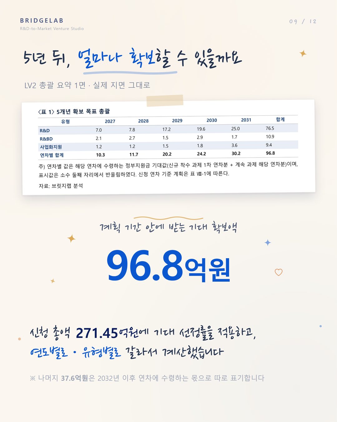 카드 9 — LV2 총괄 요약 1면: 계획 기간 5년 안에 받을 수 있는 기대 확보액을 먼저 제시합니다