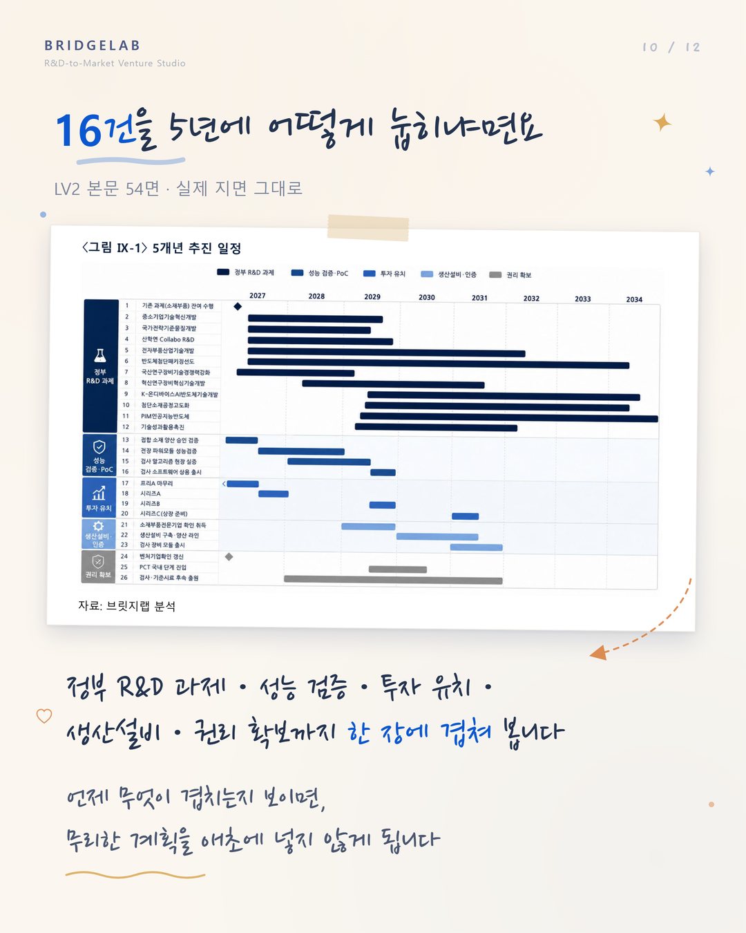 카드 10 — LV2 본문 54면: 정부 R&D 과제와 성능 검증, 투자 유치, 생산설비, 권리 확보를 한 장에 겹쳐 봅니다