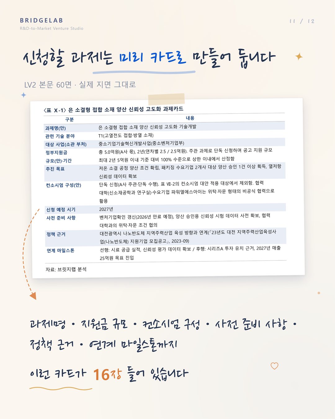 카드 11 — LV2 본문 60면: 신청할 과제는 지원금 규모와 컨소시엄 구성, 사전 준비 사항까지 과제카드로 만들어 둡니다